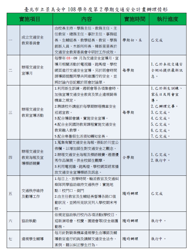 108-2交通安全計畫辦理情形