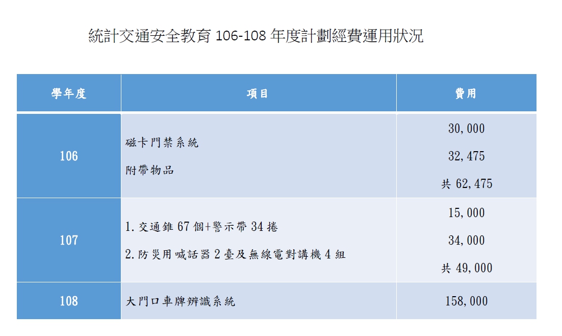 統計交通安全教育106-108年度計劃經費運用狀況