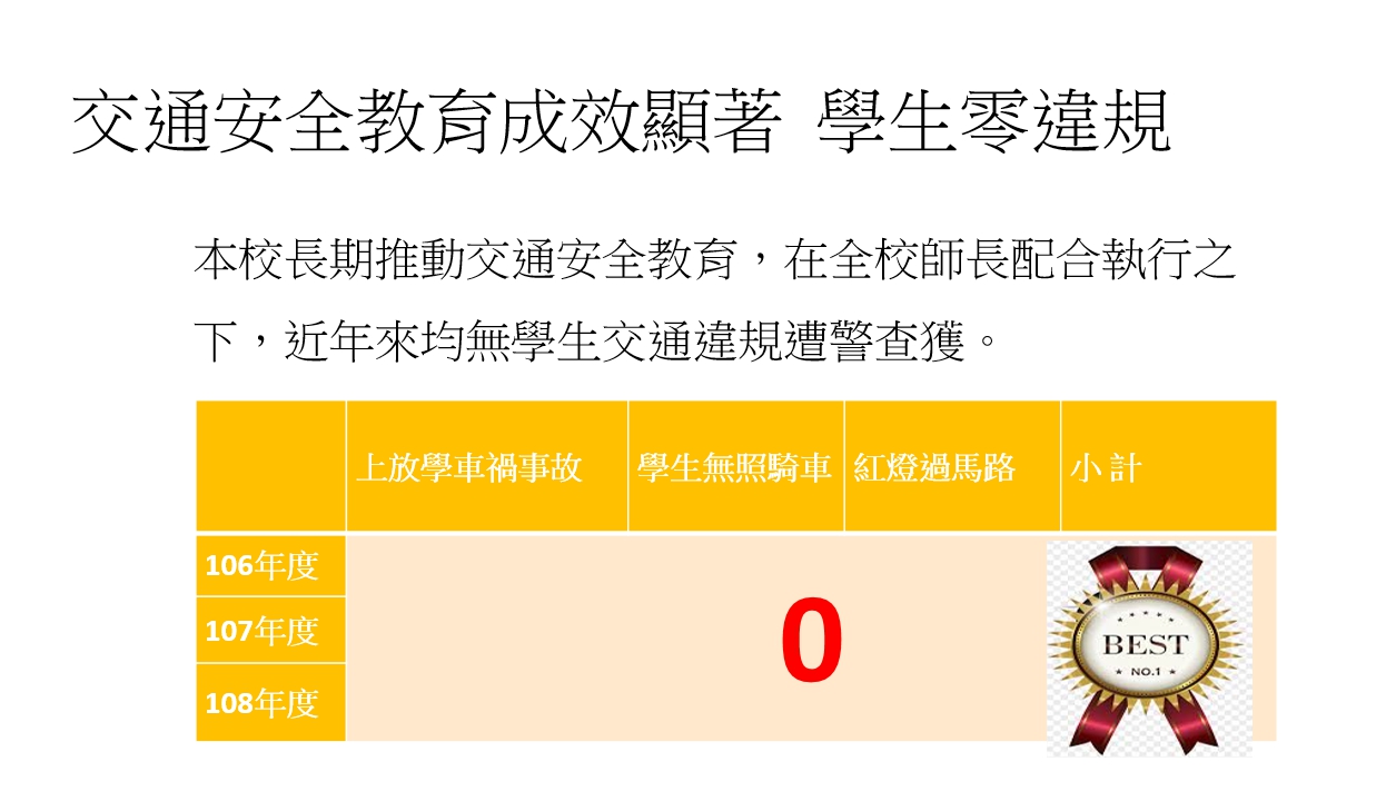 交通安全教育成效顯著  學生零違規