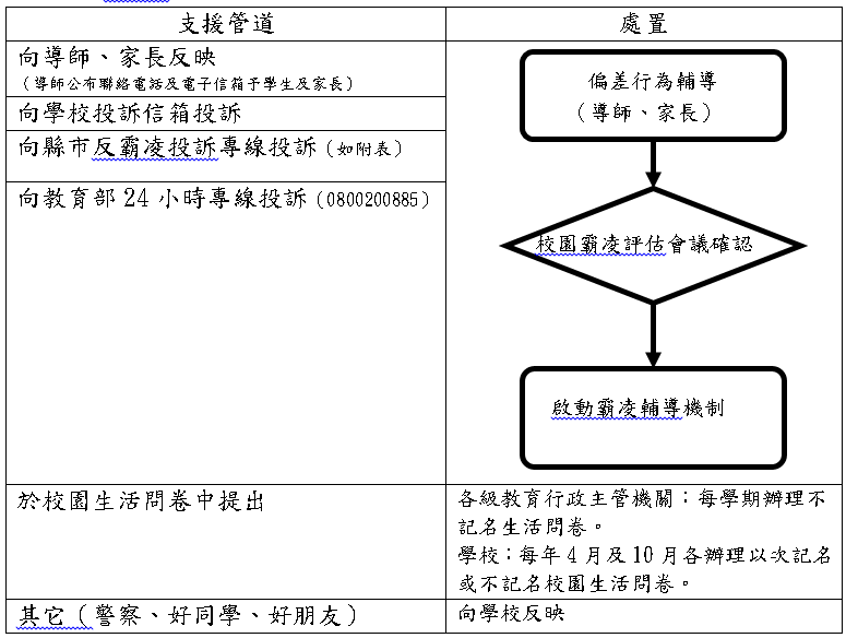 遭霸凌求助支援管道